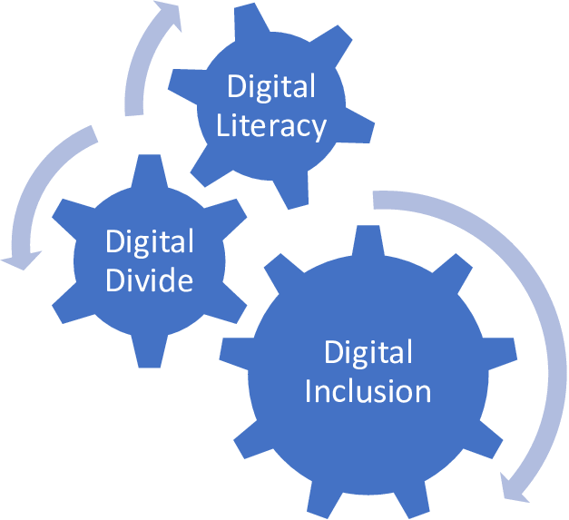 digital literacy - digital divide - digital inclusion