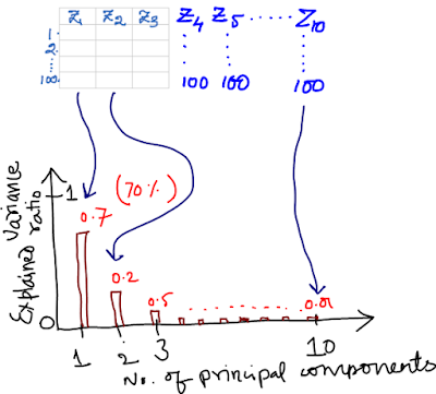 PCs and explained variance - Scree plot