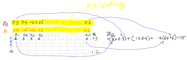 Calculating Second PC scores